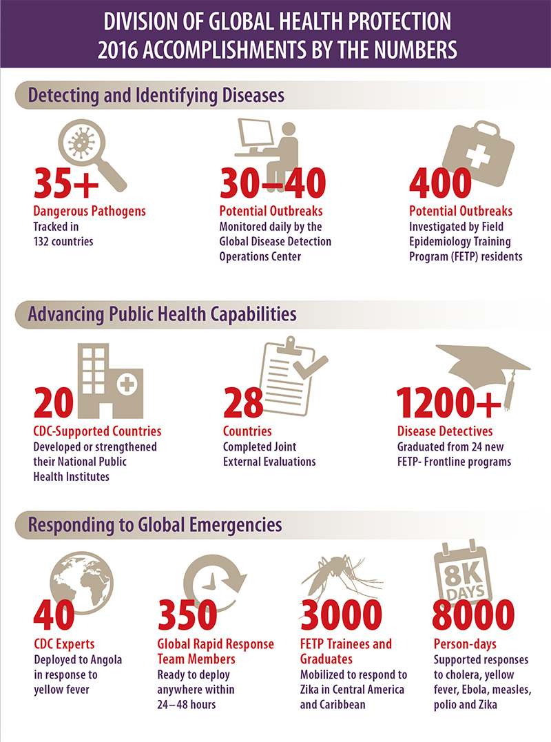 Cdc Global Health Infographics Division Of Global Health Protection Accomplishments By