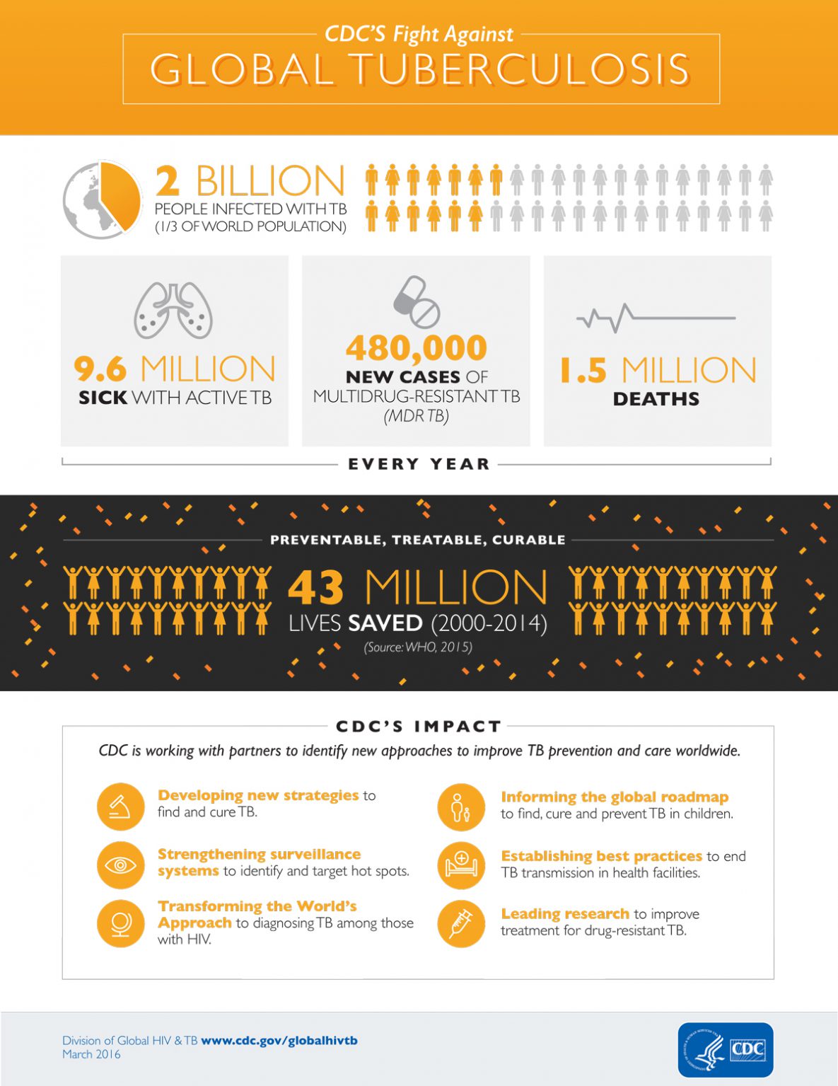 CDC Global Health - Infographics - CDC’s Fight Against Global Tuberculosis