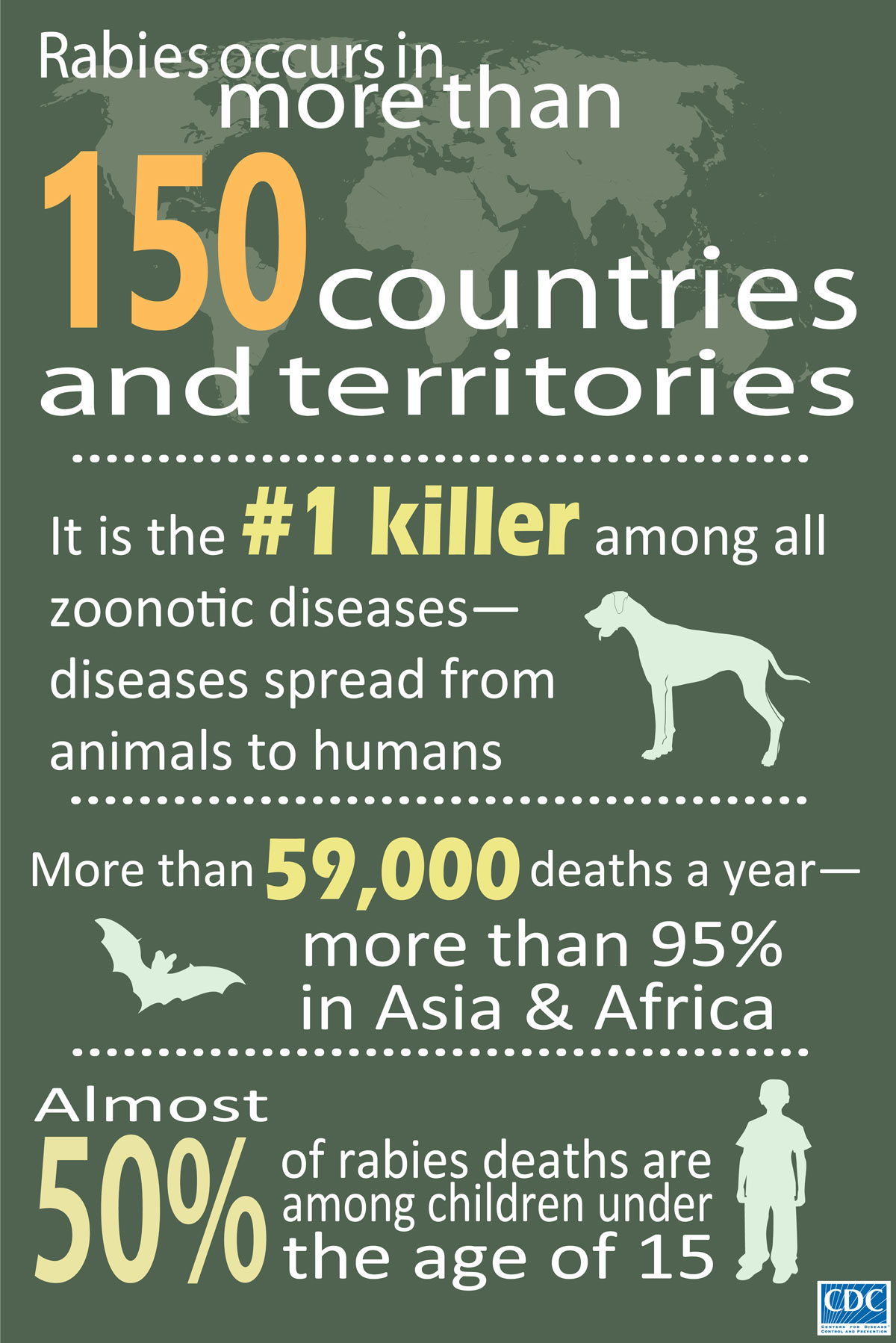 Infographic of the Week: Rabies occur in more than 150 countries and territories. More than 55, 000 deaths a year- more than 95%26#37; in Asia %26amp; Africa. Almost 50%26#37; of rabies deaths are among children under the age of 15.