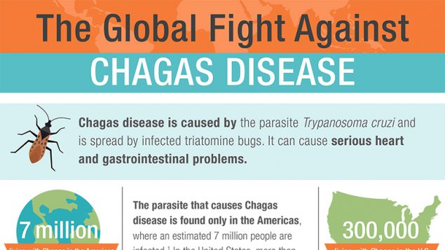 Although the parasite that causes Chagas disease is found only in the Americas, an estimated 7 million people are infected, and most don't know it.