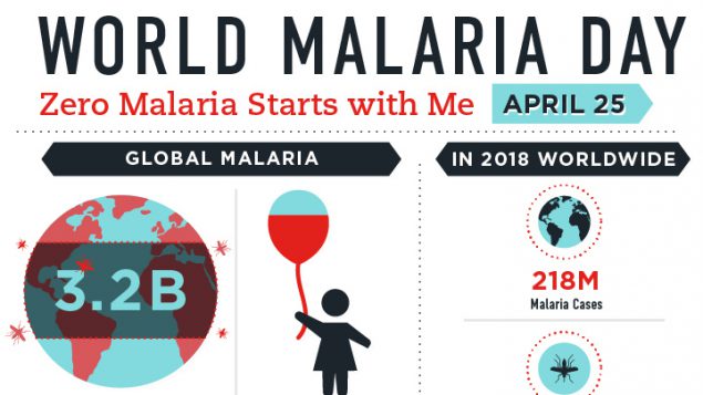 Compared to 2000: Annual number of global malaria deaths cut in half, saving 7 million lives globally since 2001.