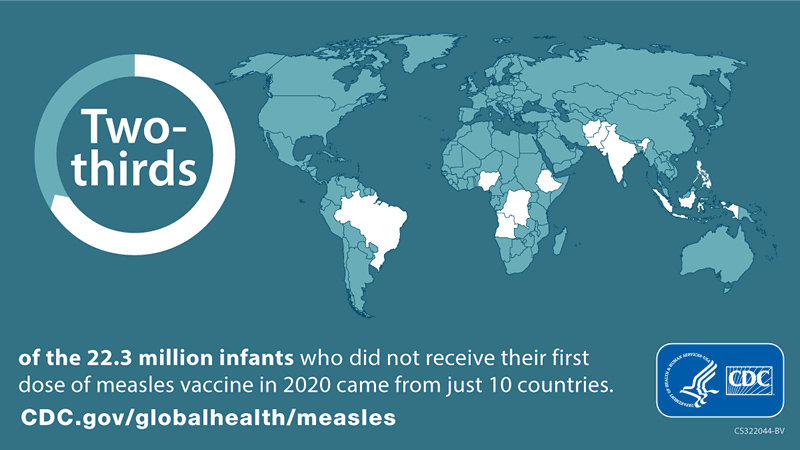 Risk of Measles Outbreaks Growing Worldwide