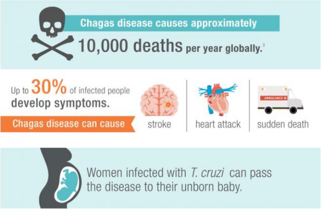 Chagas Disease Can Affect Your Heart Health