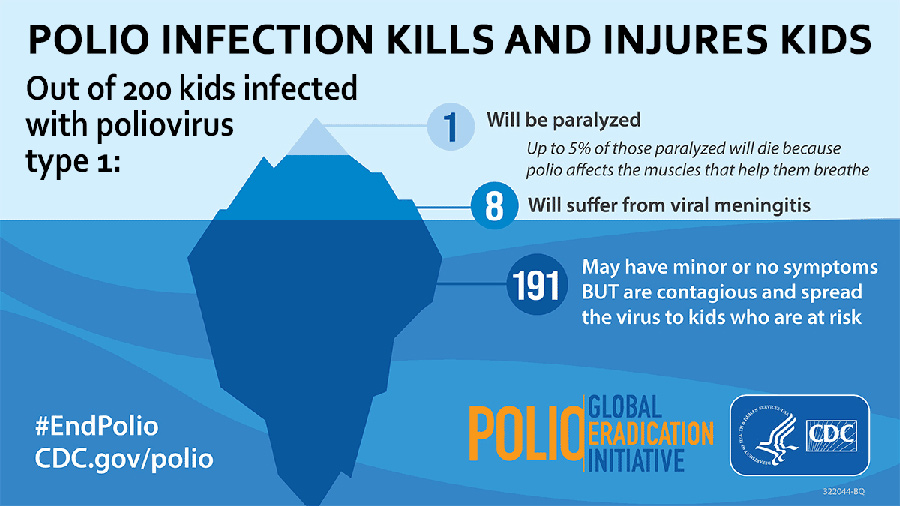 Polio Infection kills & injures kids