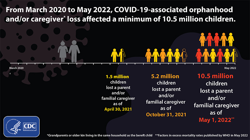 Children Who Lose a Parent or Caregiver to COVID-19 Face Risks
