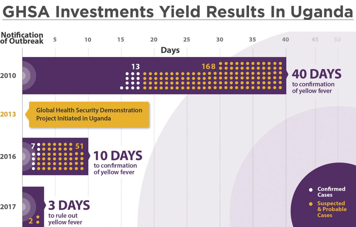 GHSA Investments Yield Results In Uganda