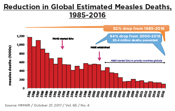 Reduction in Global Estimated Measles Deaths,1985-2016