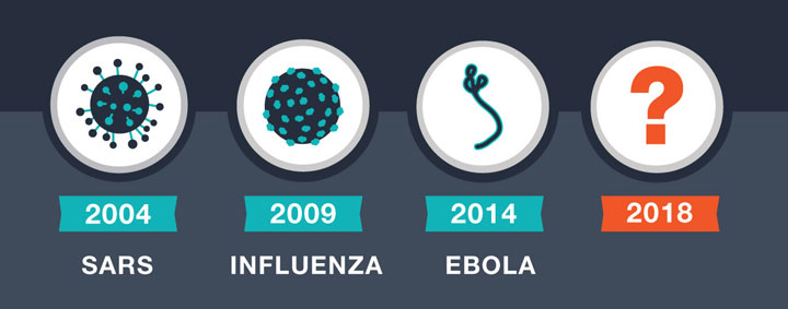 Disease threats 2004 SARS, 2009 Influenza, 2014 Ebola, 2018 ?