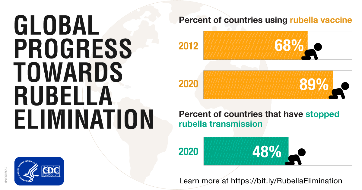 Global Progress Towards Rubella Elimination