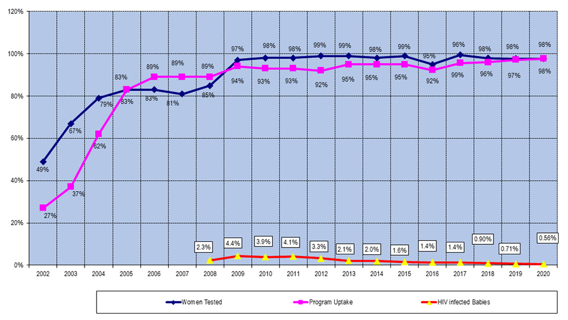 Botswana Prevention of Mother-to-Child Transmission program (PMTCT) for 2002 to 2020