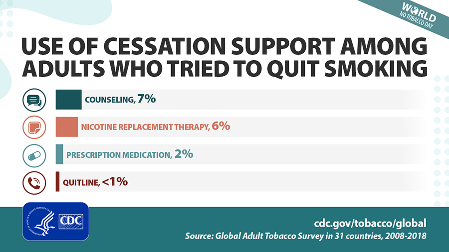 Bar chart reflects the percentage of adults in 31 countries who used cessation support when trying to quit smoking.