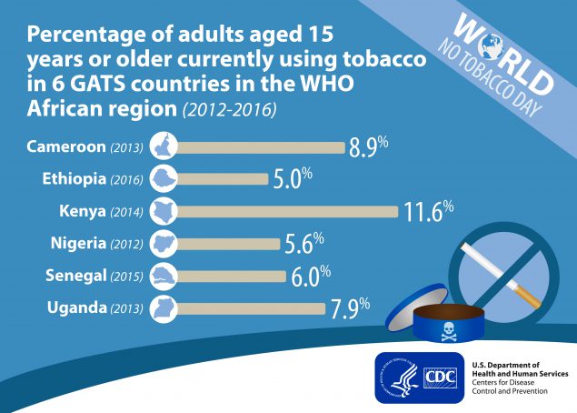Figure 1 shows the percentage of adults aged 15 years or older currently using tobacco in 6 GATS countries in the WHO African region. Among adults in Cameroon (2013), 8.9%26#37; used tobacco products. Among adults in Ethiopia (2016), 5.0%26#37; used tobacco products. Among adults in Kenya (2014), 11.6%26#37; used tobacco products. Among adults in Nigeria (2012), 5.6%26#37; used tobacco products. Among adults in Senegal (2015), 6.0%26#37; used tobacco products. Among adults in Uganda (2013), 7.9%26#37; used tobacco products.