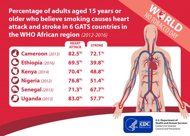 Figure 2 shows the percentage of adults aged 15 years or older who believe smoking causes heart attack and stroke in six GATS countries in the WHO African region. Among adults in Cameroon (2013), 82.5%26#37; believed smoking causes a heart attack and 72.1%26#37; believed smoking causes stroke. Among adults in Ethiopia (2016), 69.5%26#37; believed smoking causes a heart attack and 39.8%26#37; believed smoking causes stroke. Among adults in Kenya (2014), 70.4%26#37; believed smoking causes a heart attack and 48.8%26#37; believed smoking causes stroke. Among adults in Nigeria (2012), 76.8%26#37; believed smoking causes a heart attack and 51.4%26#37; believed smoking causes stroke. Among adults in Senegal (2015), 71.3%26#37; believed smoking causes a heart attack and 67.7%26#37; believed smoking causes stroke. Among adults in Uganda (2013), 83.0%26#37; believed smoking causes a heart attack and 57.7%26#37; believed smoking causes stroke.