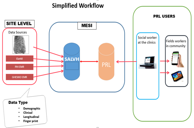 Simplified Workflow Chart