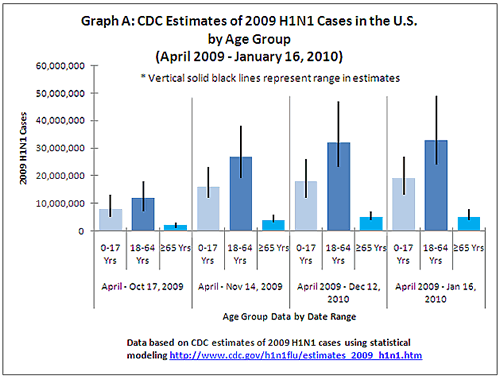 Graph A: CDC Estimates of 2009 H1N1 Cases in the U.S. 