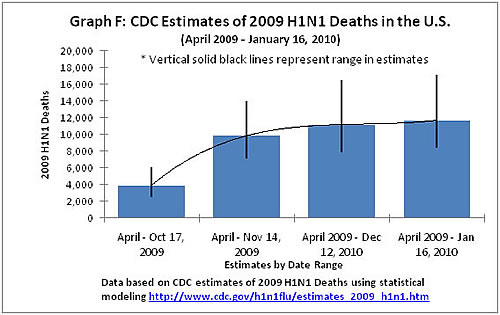 Graph F: CDC Estimates of 2009 H1N1 Deaths in the U.S. (April 2009 ...