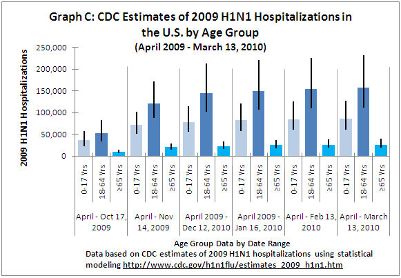 Graph C: CDC Estimates of 2009 H1N1 Hospitalizations in the U.S. by Age Group 