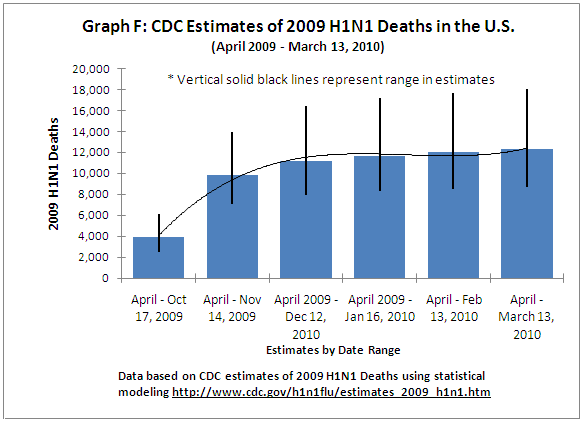 Graph F: CDC Estimates of 2009 H1N1 Deaths in the U.S.