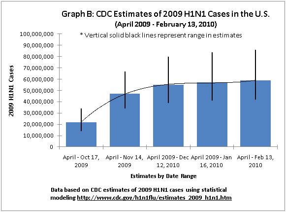 Graph B: CDC Estimates of 2009 H1N1 Cases in the U.S.