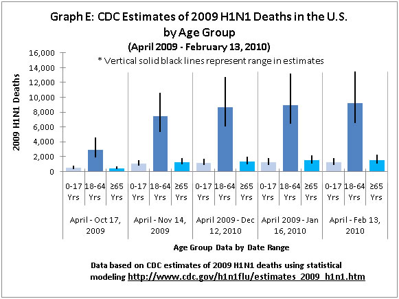 Graph E: CDC Estimates of 2009 H1N1 Deaths in the U.S. 