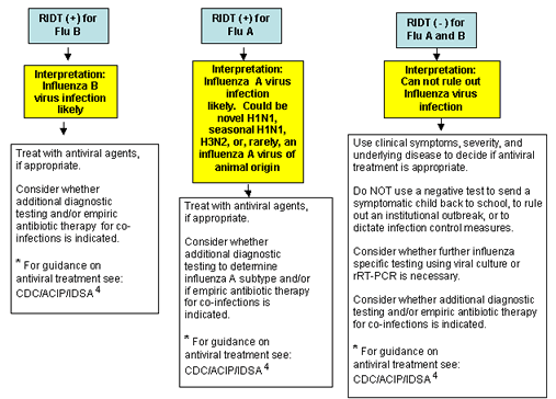 Figure. Algorithm to assist in the interpretation of RIDT results during periods when influenza viruses are circulating in the community