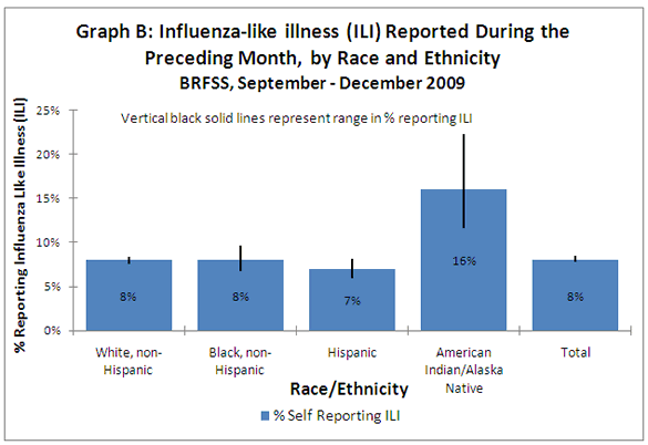 Graph B - Race & Ethnicity