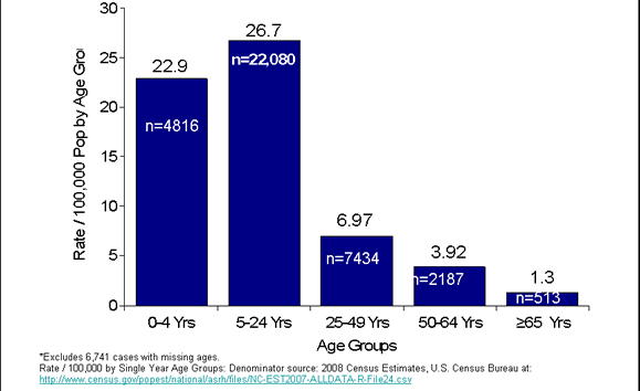 Graph A: Novel H1N1 Confirmed and Probable Case Rate in the United States, By Age Group