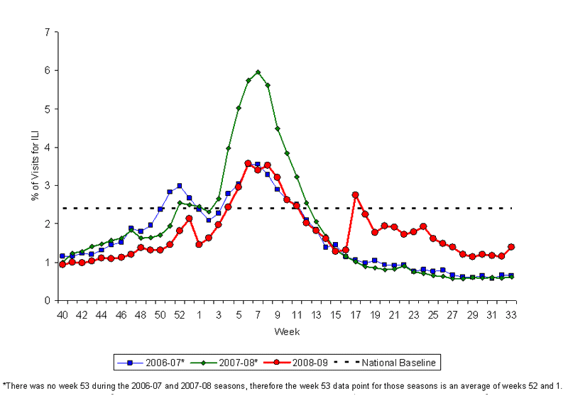 Graph of U.S. patient visits reported for Influenza-like Illness (ILI) for week ending August 22, 2009.