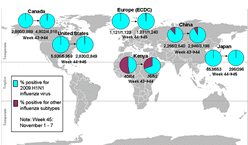 This picture depicts a map of the world that shows the co-circulation of 2009 H1N1 flu and seasonal influenza viruses. The United States, Canada, Europe, Kenya, Japan and China are depicted. There is a pie chart for each that shows the percentage of laboratory confirmed influenza cases that have tested positive for either 2009 H1N1 flu or other influenza subtypes. The majority of laboratory confirmed influenza cases reported in the United States, Canada, Europe, Japan and China have been 2009 H1N1 flu.