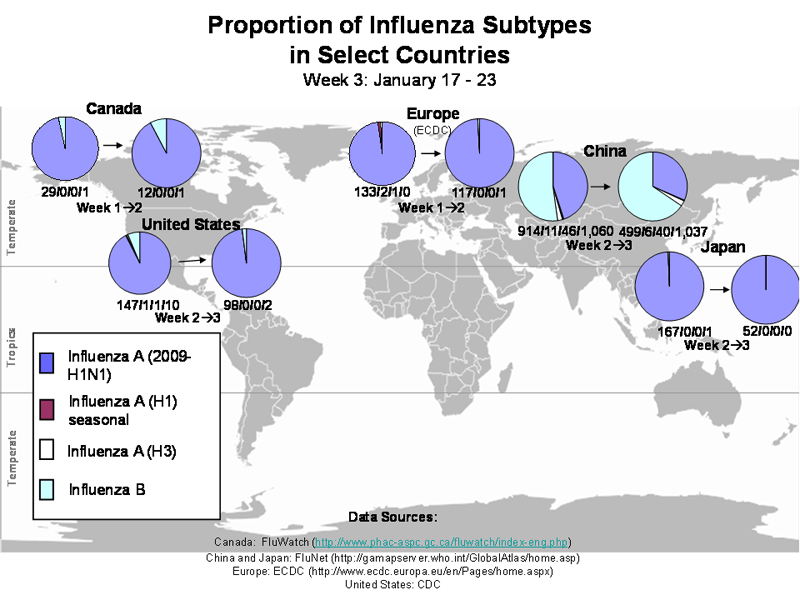 This picture depicts a map of the world that shows the co-circulation of 2009 H1N1 flu and seasonal influenza viruses.  Canada, Europe, China, and Japan are depicted. There is a pie chart for each that shows the percentage of laboratory-confirmed influenza cases that have tested positive for 2009 H1N1, A (H1), A (H3), or B flu subtypes. The majority of laboratory-confirmed influenza cases reported in the Canada, Europe, China, and Japan have been 2009 H1N1 flu.
