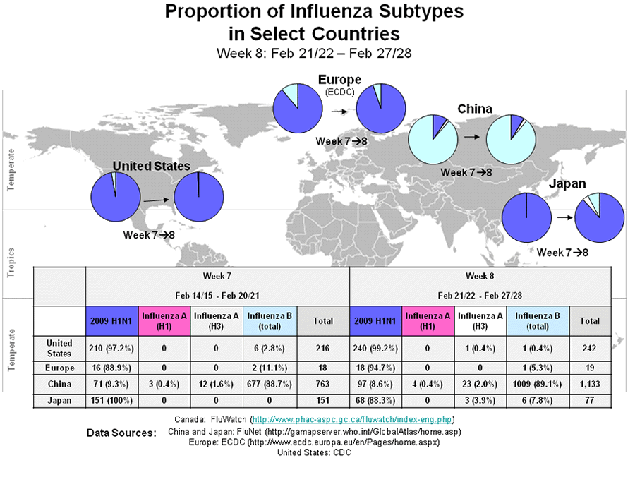 This picture depicts a map of the world that shows the co-circulation of 2009 H1N1 and seasonal influenza viruses. The United States, Europe, Japan and China are depicted. There is a pie chart for each that shows the proportion of laboratory-confirmed influenza cases that have tested positive for either 2009 H1N1 influenza or other influenza subtypes. The majority of laboratory-confirmed influenza cases reported in the United States, Europe, and Japan have been 2009 H1N1influenza.
