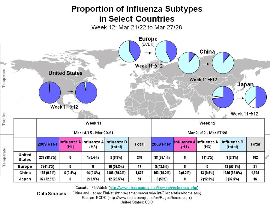 This picture depicts a map of the world that shows the co-circulation of 2009 H1N1 flu and seasonal influenza viruses. The United States, Europe, Japan and China are depicted. There is a pie chart for each that shows the proportion of laboratory-confirmed influenza cases that have tested positive for either 2009 H1N1 flu or other influenza subtypes. The majority of laboratory-confirmed influenza cases reported in the United States, Europe, and Japan have been 2009 H1N1 flu.
