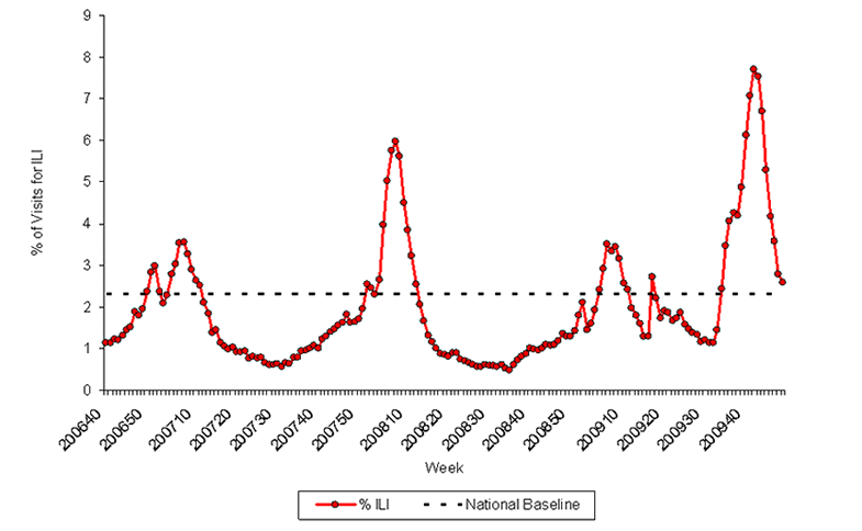 Graph of U.S. patient visits reported for Influenza-like Illness (ILI) for week ending December 19, 2009.