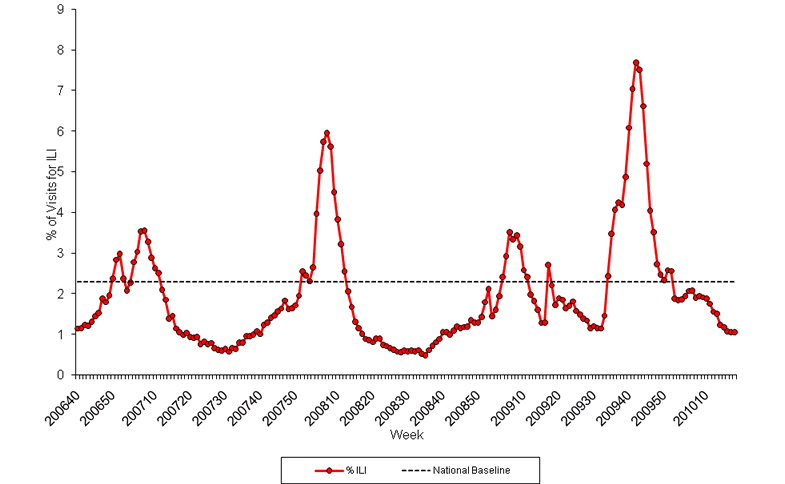 Graph of U.S. patient visits reported for Influenza-like Illness (ILI) for week ending May 8, 2010.