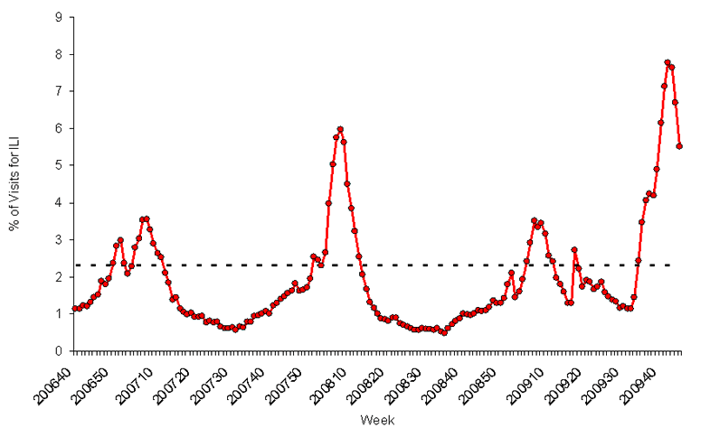 Graph of U.S. patient visits reported for Influenza-like Illness (ILI) for week ending November 14, 2009.