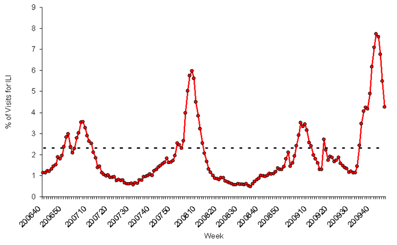 Graph of U.S. patient visits reported for Influenza-like Illness (ILI) for week ending November 14, 2009.