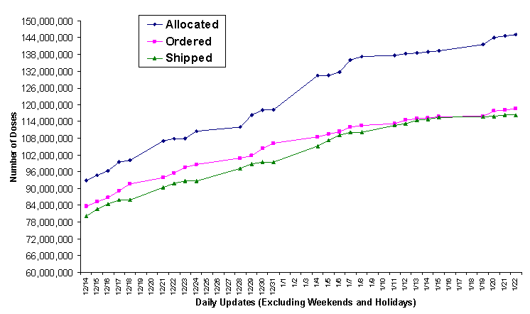 2009 Vaccine Doses Distributed, Ordered, and Allocated.