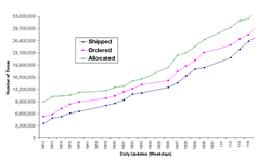 2009 Vaccine Doses Distributed, Ordered, and Allocated