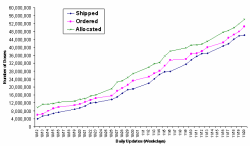 2009 Vaccine Doses Distributed, Ordered, and Allocated