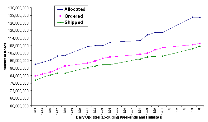 2009 Vaccine Doses Distributed, Ordered, and Allocated.