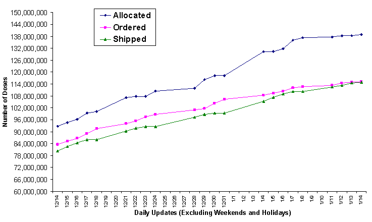 2009 Vaccine Doses Distributed, Ordered, and Allocated.