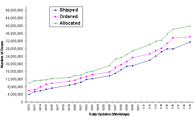 2009 Vaccine Doses Distributed, Ordered, and Allocated.