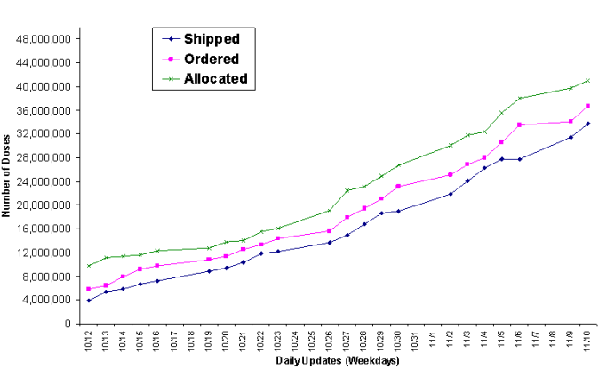 2009 Vaccine Doses Distributed, Ordered, and Allocated.