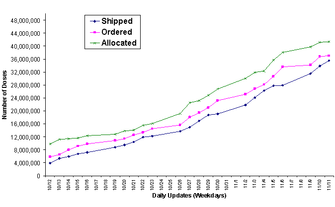 2009 Vaccine Doses Distributed, Ordered, and Allocated.