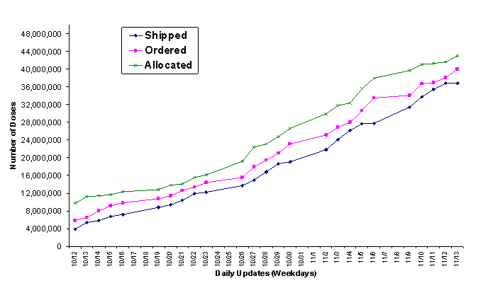 2009 Vaccine Doses Distributed, Ordered, and Allocated.