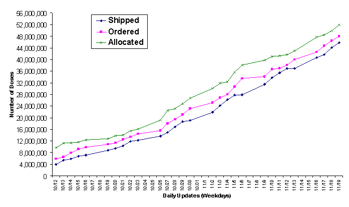 2009 Vaccine Doses Distributed, Ordered, and Allocated.