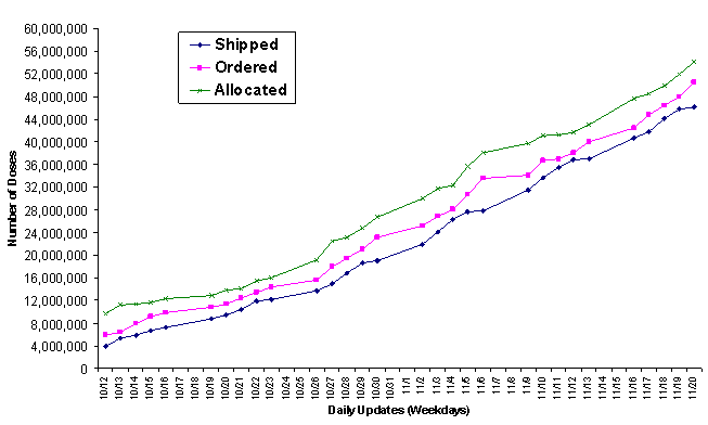 2009 Vaccine Doses Distributed, Ordered, and Allocated.