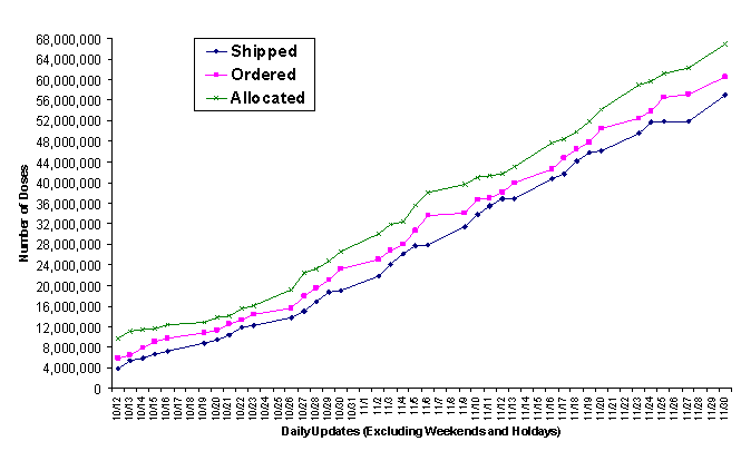 2009 Vaccine Doses Distributed, Ordered, and Allocated.