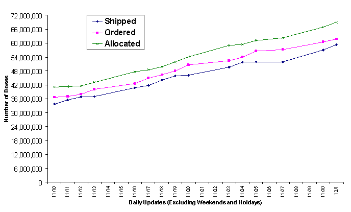 2009 Vaccine Doses Distributed, Ordered, and Allocated.