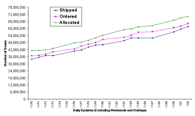 2009 Vaccine Doses Distributed, Ordered, and Allocated.